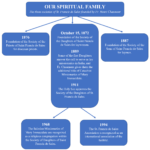 Our Spiritual Family - a Diagram